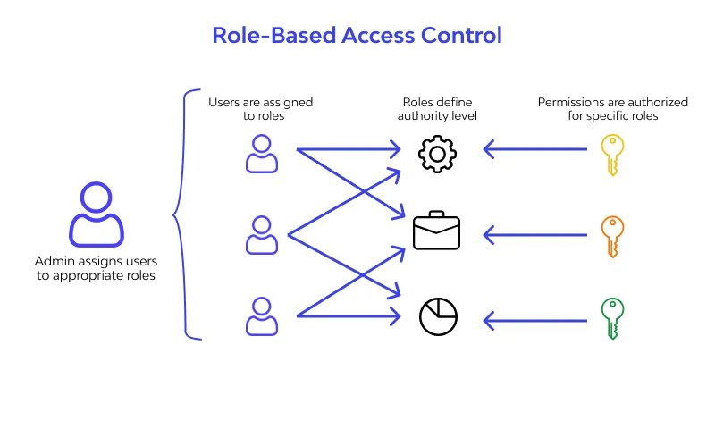 role based access control