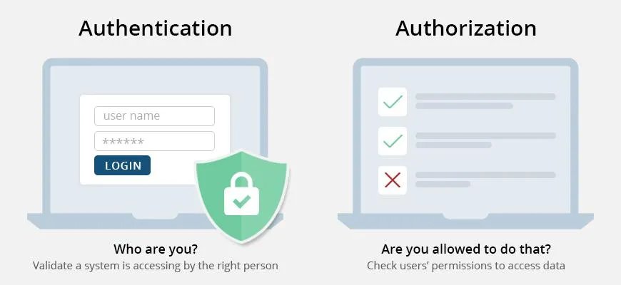 understand authorization and authentication